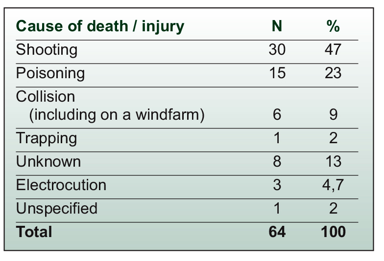 causes of death Alauda